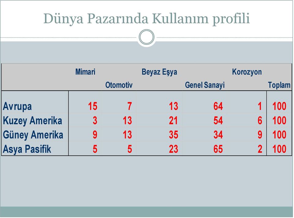 13 64 1 100 Kuzey Amerika 3 13 21 54 6 100 Güney