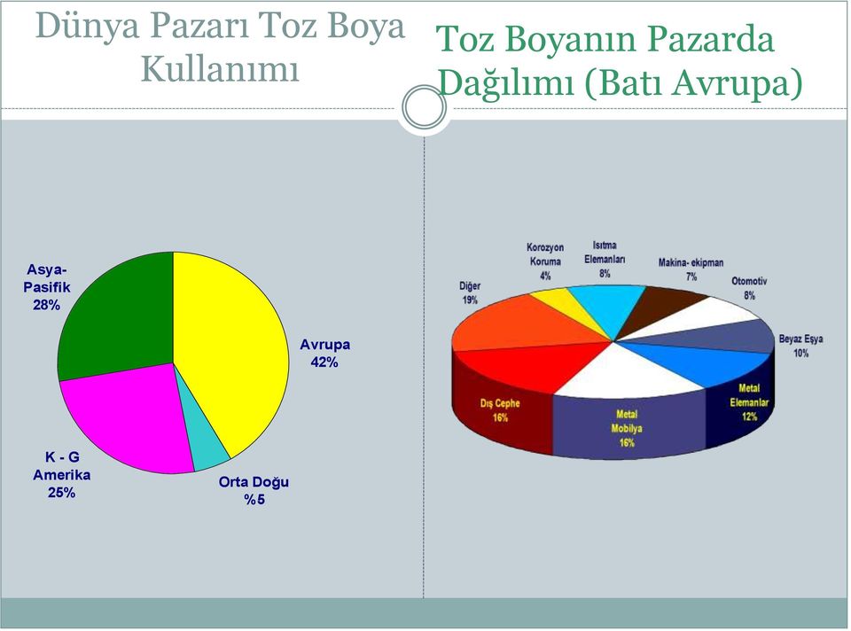 (Batı Avrupa) Asya- Pasifik 28%