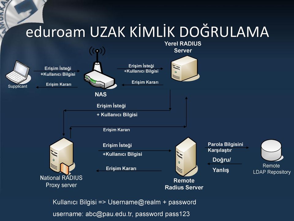 Proxy server Erişim İsteği +Kullanıcı Bilgisi Erişim Kararı Remote Radius Server Parola Bilgisini Karşılaştır