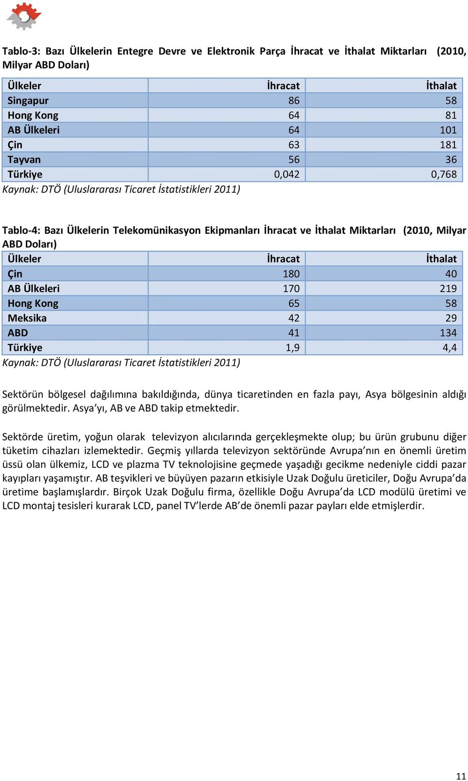 Ülkeler İhracat İthalat Çin 180 40 AB Ülkeleri 170 219 Hong Kong 65 58 Meksika 42 29 ABD 41 134 Türkiye 1,9 4,4 Kaynak: DTÖ (Uluslararası Ticaret İstatistikleri 2011) Sektörün bölgesel dağılımına