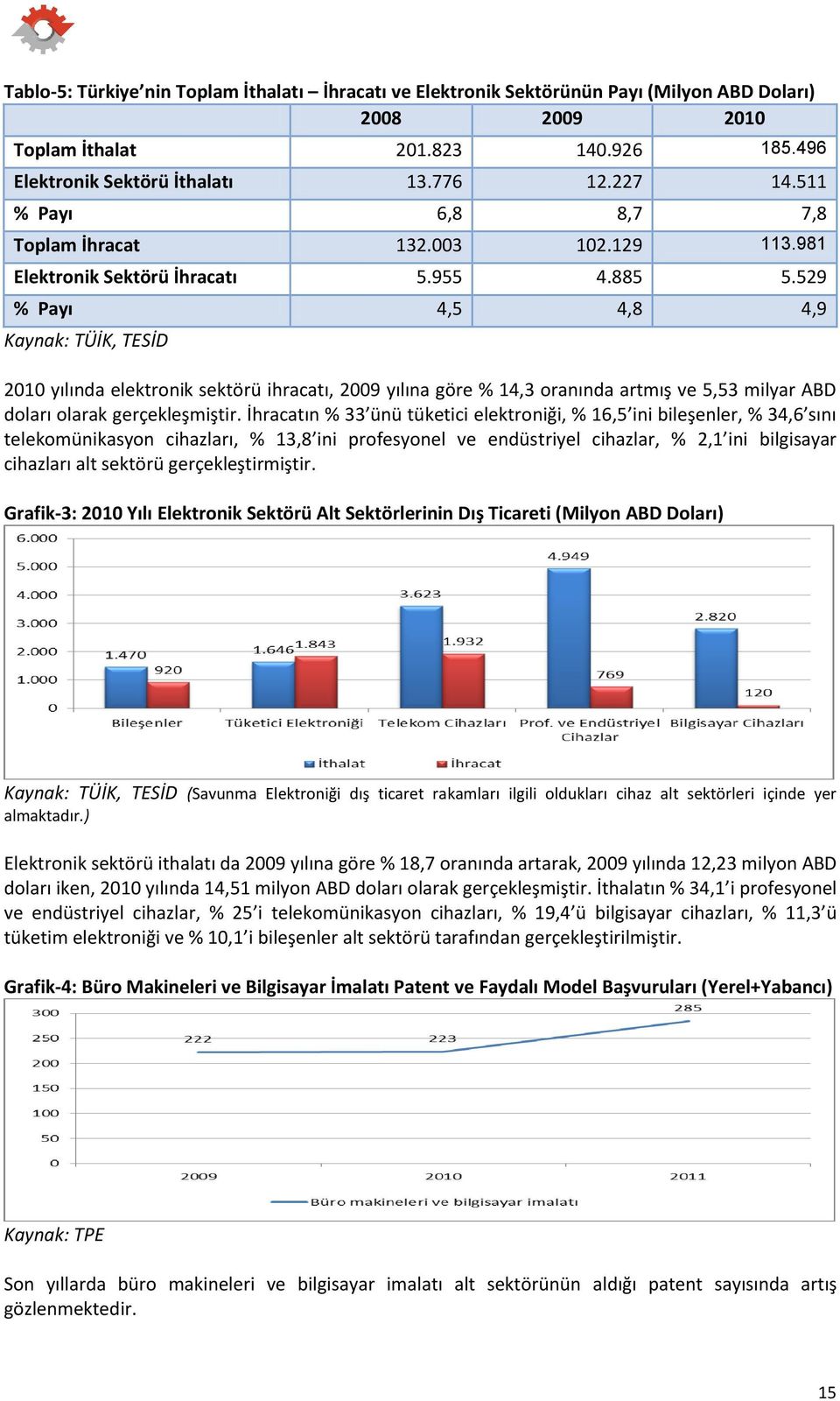 529 % Payı 4,5 4,8 4,9 Kaynak: TÜİK, TESİD 2010 yılında elektronik sektörü ihracatı, 2009 yılına göre % 14,3 oranında artmış ve 5,53 milyar ABD doları olarak gerçekleşmiştir.