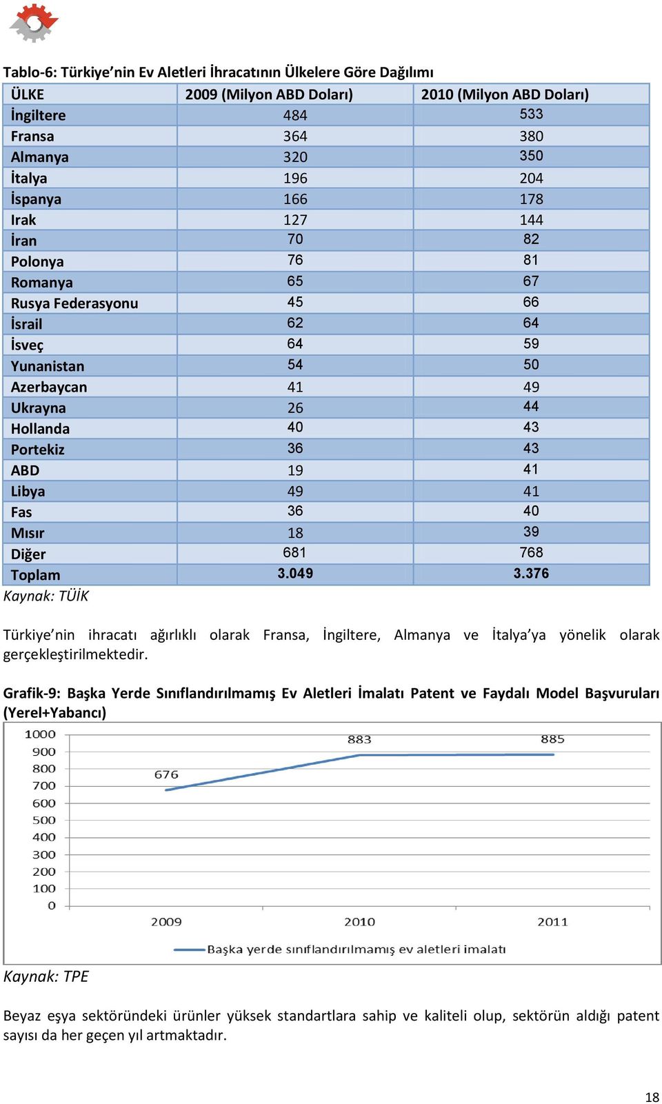 49 41 Fas 36 40 Mısır 18 39 Diğer 681 768 Toplam 3.049 3.376 Kaynak: TÜİK Türkiye nin ihracatı ağırlıklı olarak Fransa, İngiltere, Almanya ve İtalya ya yönelik olarak gerçekleştirilmektedir.