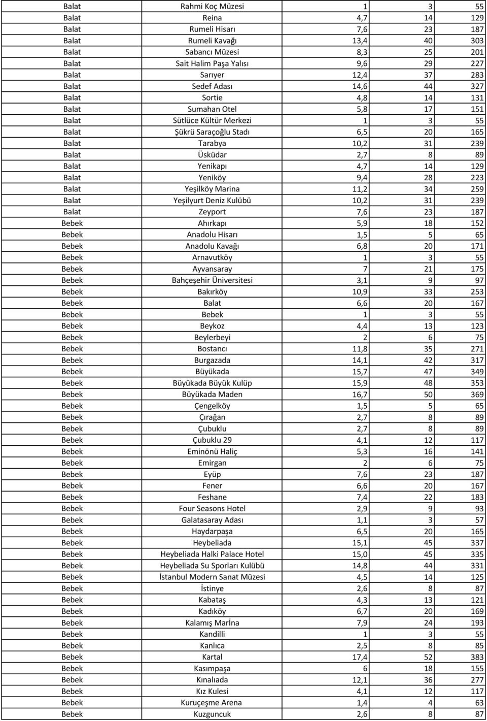 31 239 Balat Üsküdar 2,7 8 89 Balat Yenikapı 4,7 14 129 Balat Yeniköy 9,4 28 223 Balat Yeşilköy Marina 11,2 34 259 Balat Yeşilyurt Deniz Kulübü 10,2 31 239 Balat Zeyport 7,6 23 187 Bebek Ahırkapı 5,9