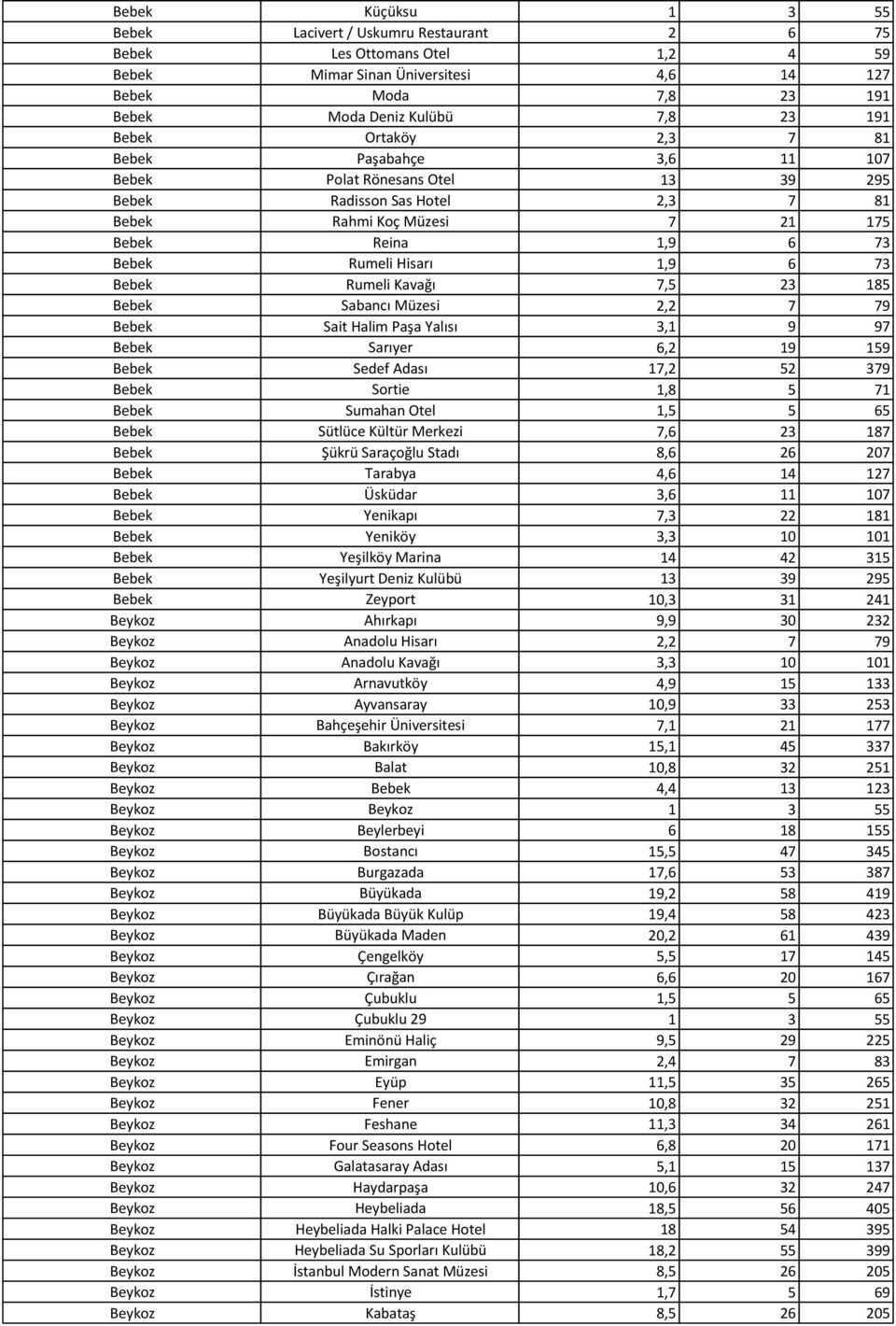 73 Bebek Rumeli Kavağı 7,5 23 185 Bebek Sabancı Müzesi 2,2 7 79 Bebek Sait Halim Paşa Yalısı 3,1 9 97 Bebek Sarıyer 6,2 19 159 Bebek Sedef Adası 17,2 52 379 Bebek Sortie 1,8 5 71 Bebek Sumahan Otel