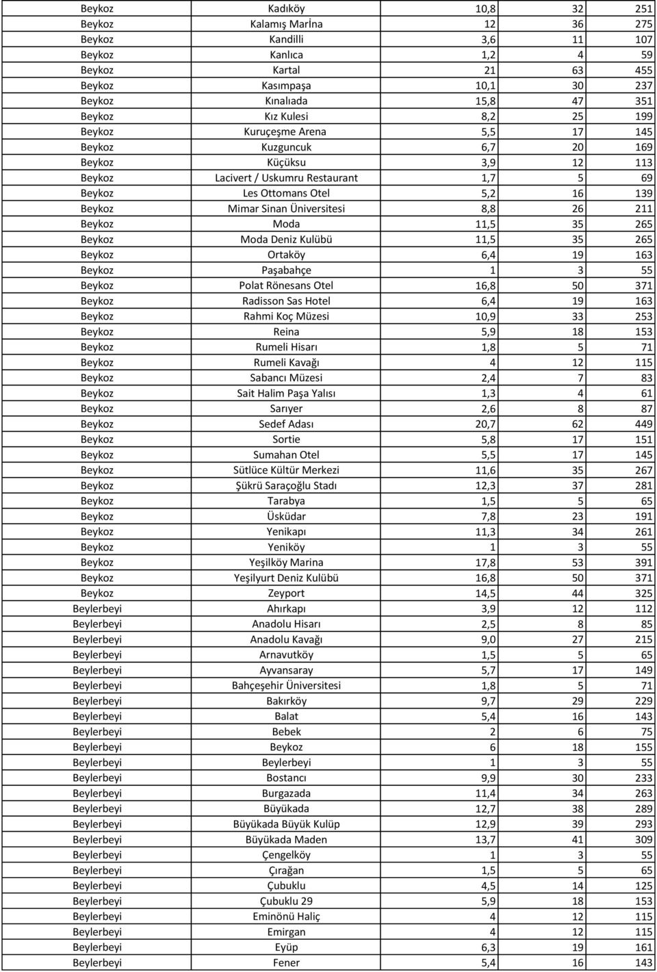 Mimar Sinan Üniversitesi 8,8 26 211 Beykoz Moda 11,5 35 265 Beykoz Moda Deniz Kulübü 11,5 35 265 Beykoz Ortaköy 6,4 19 163 Beykoz Paşabahçe 1 3 55 Beykoz Polat Rönesans Otel 16,8 50 371 Beykoz