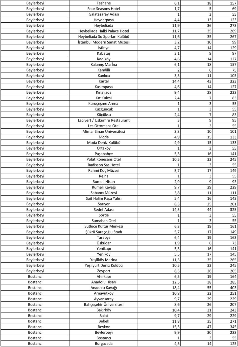 Kadıköy 4,6 14 127 Beylerbeyi Kalamış Marİna 6,1 18 157 Beylerbeyi Kandilli 2 6 75 Beylerbeyi Kanlıca 3,5 11 105 Beylerbeyi Kartal 14,4 43 323 Beylerbeyi Kasımpaşa 4,6 14 127 Beylerbeyi Kınalıada 9,4