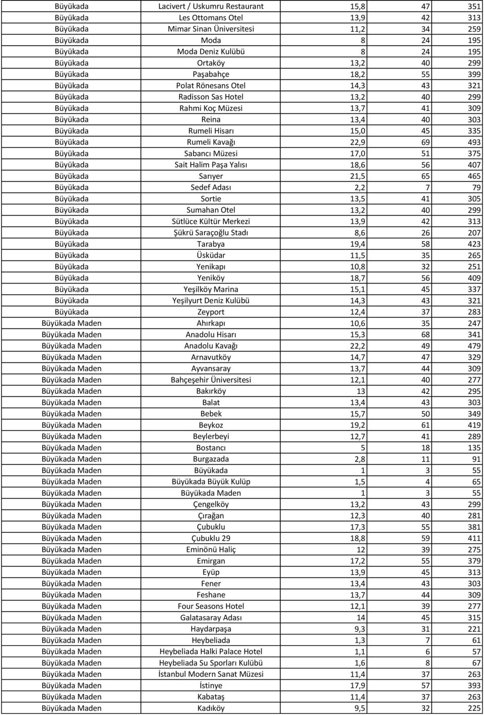 40 303 Büyükada Rumeli Hisarı 15,0 45 335 Büyükada Rumeli Kavağı 22,9 69 493 Büyükada Sabancı Müzesi 17,0 51 375 Büyükada Sait Halim Paşa Yalısı 18,6 56 407 Büyükada Sarıyer 21,5 65 465 Büyükada