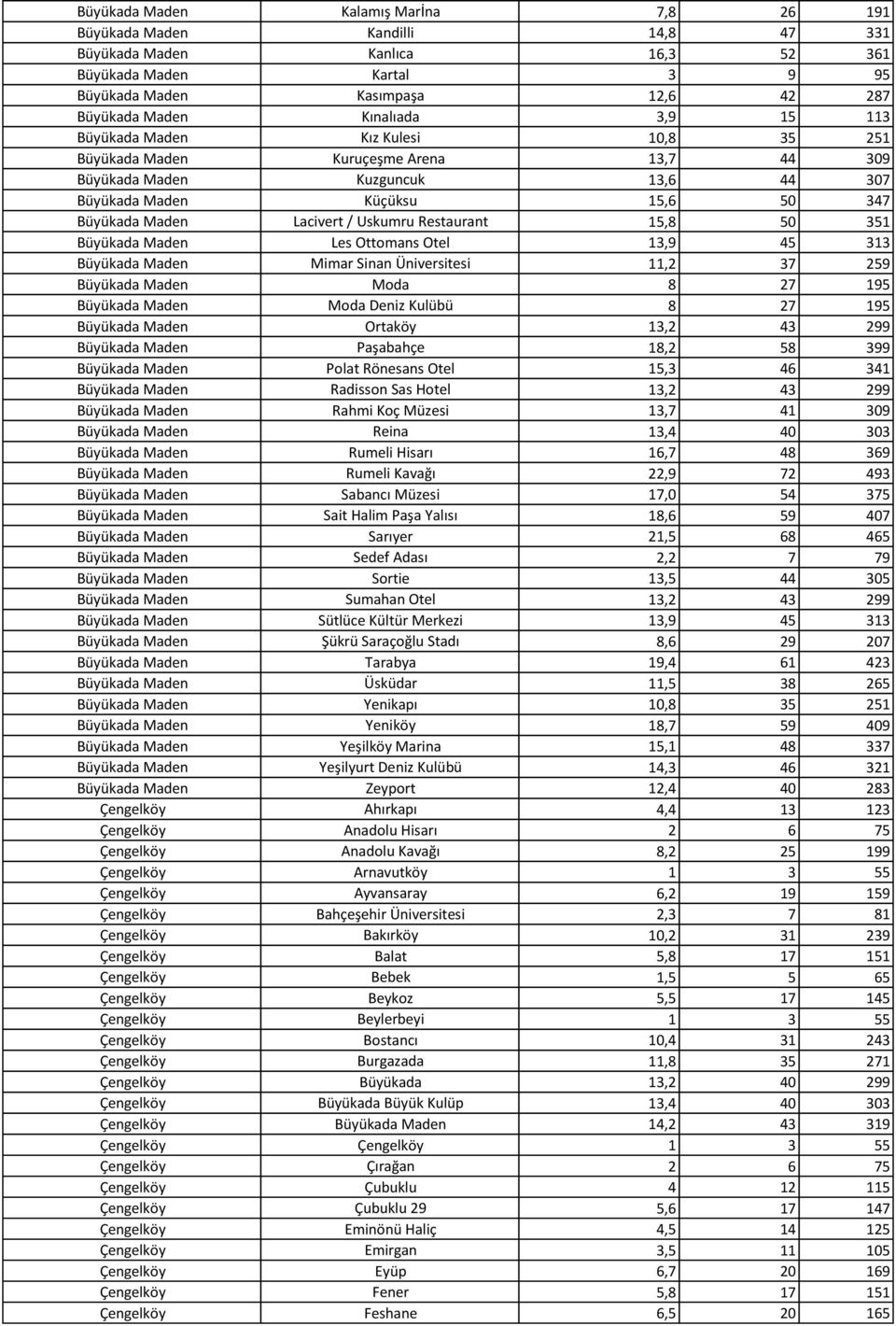 Uskumru Restaurant 15,8 50 351 Büyükada Maden Les Ottomans Otel 13,9 45 313 Büyükada Maden Mimar Sinan Üniversitesi 11,2 37 259 Büyükada Maden Moda 8 27 195 Büyükada Maden Moda Deniz Kulübü 8 27 195