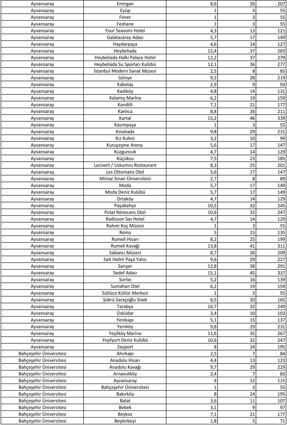 Müzesi 2,5 8 85 Ayvansaray İstinye 9,2 28 219 Ayvansaray Kabataş 2,9 9 93 Ayvansaray Kadıköy 4,8 14 131 Ayvansaray Kalamış Marİna 6,2 19 159 Ayvansaray Kandilli 7,1 21 177 Ayvansaray Kanlıca 8,8 26