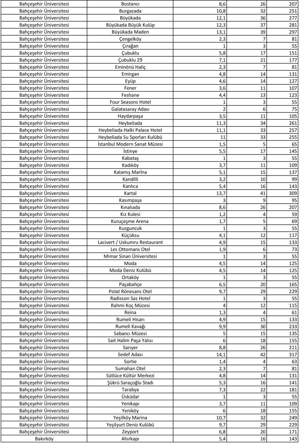 Çubuklu 29 7,1 21 177 Bahçeşehir Üniversitesi Eminönü Haliç 2,3 7 81 Bahçeşehir Üniversitesi Emirgan 4,8 14 131 Bahçeşehir Üniversitesi Eyüp 4,6 14 127 Bahçeşehir Üniversitesi Fener 3,6 11 107