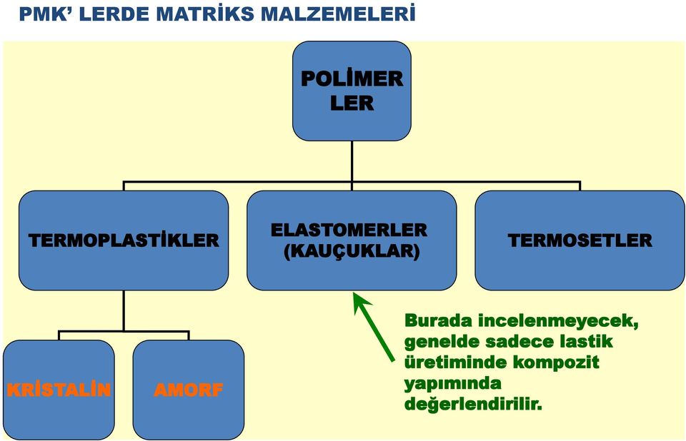 TERMOSETLER KRİSTALİN AMORF Burada incelenmeyecek,