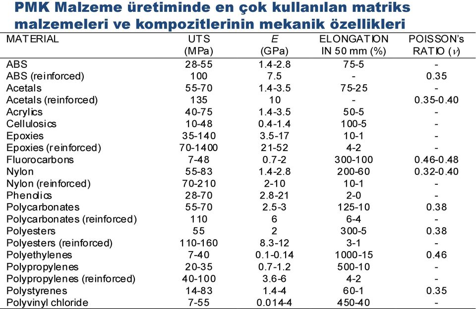 Polystyrenes Polyvinyl chloride 8/118 UTS (MPa) 28-55 100 55-70 135 40-75 10-48 35-140 70-1400 7-48 55-83 70-210 28-70 55-70 110 55 110-160 7-40 20-35 40-100 14-83 7-55 E (GPa) 1.4-2.8 7.5 1.4-3.