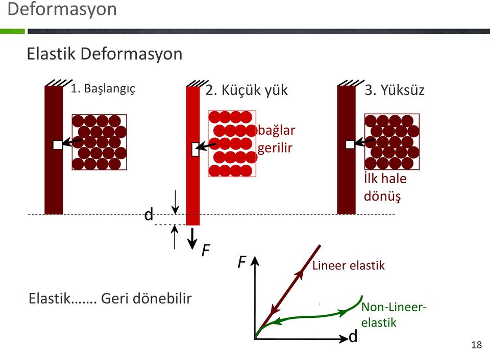 Yüksüz bağlar gerilir d İlk hale dönüş F