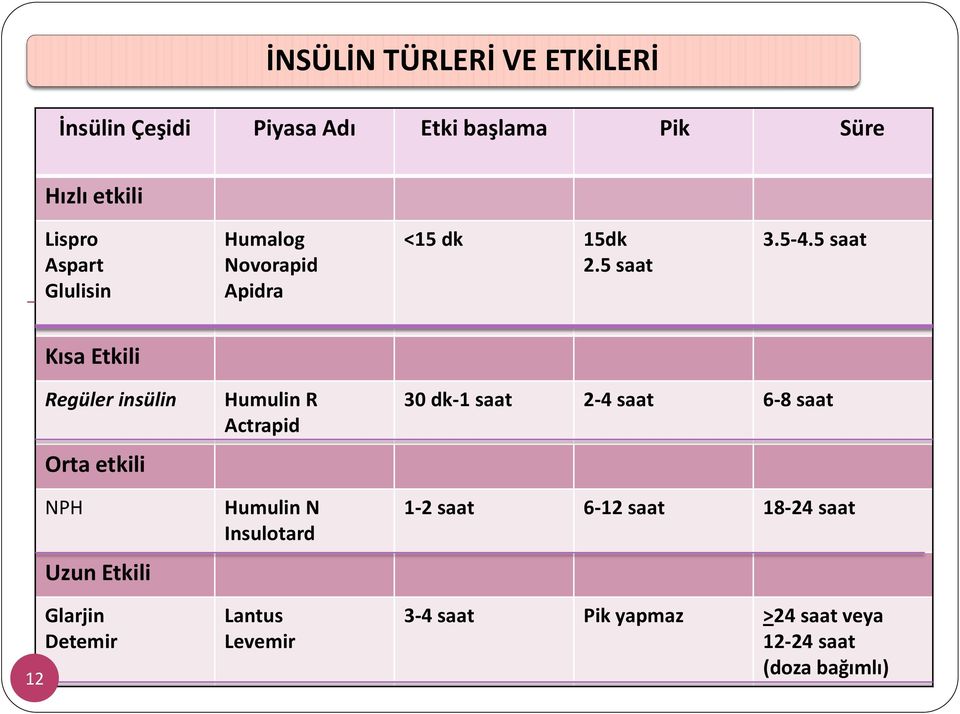 5 saat Kısa Etkili 12 Regüler insülin Orta etkili NPH Uzun Etkili Glarjin Detemir Humulin R Actrapid