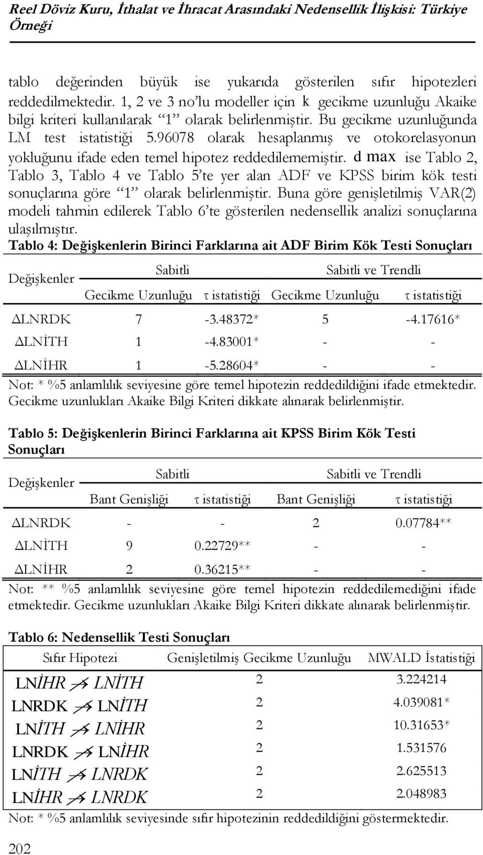 96078 olarak hesaplanmış ve otokorelasyonun yokluğunu ifade eden temel hipotez reddedilememiştir.