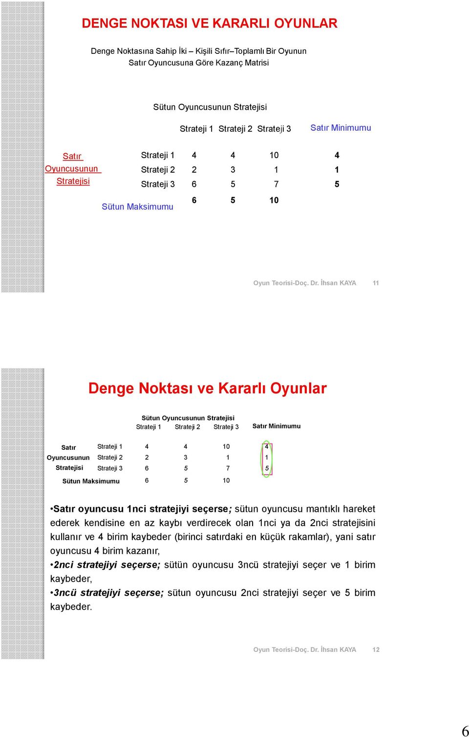 İhsan KAYA 11 Denge Noktası ve Kararlı Oyunlar Sütun Oyuncusunun Stratejisi Strateji 1 Strateji 2 Strateji 3 Satır Minimumu Satır Strateji 1 4 4 10 4 Oyuncusunun Strateji 2 2 3 1 1 Stratejisi