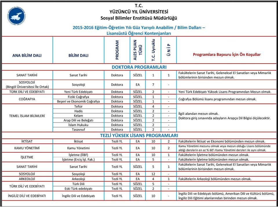 YÜZÜNCÜ YIL ÜNİVERSİTESİ Sosyal Bilimler Enstitüsü Müdürlüğü 2015-2016 Eğitim-Öğretim Yılı Güz Yarıyılı Anabilim / Bilim Dalları Lisansüstü Öğrenci Kontenjanları ANA BİLİM DALI BİLİM DALI Programlara