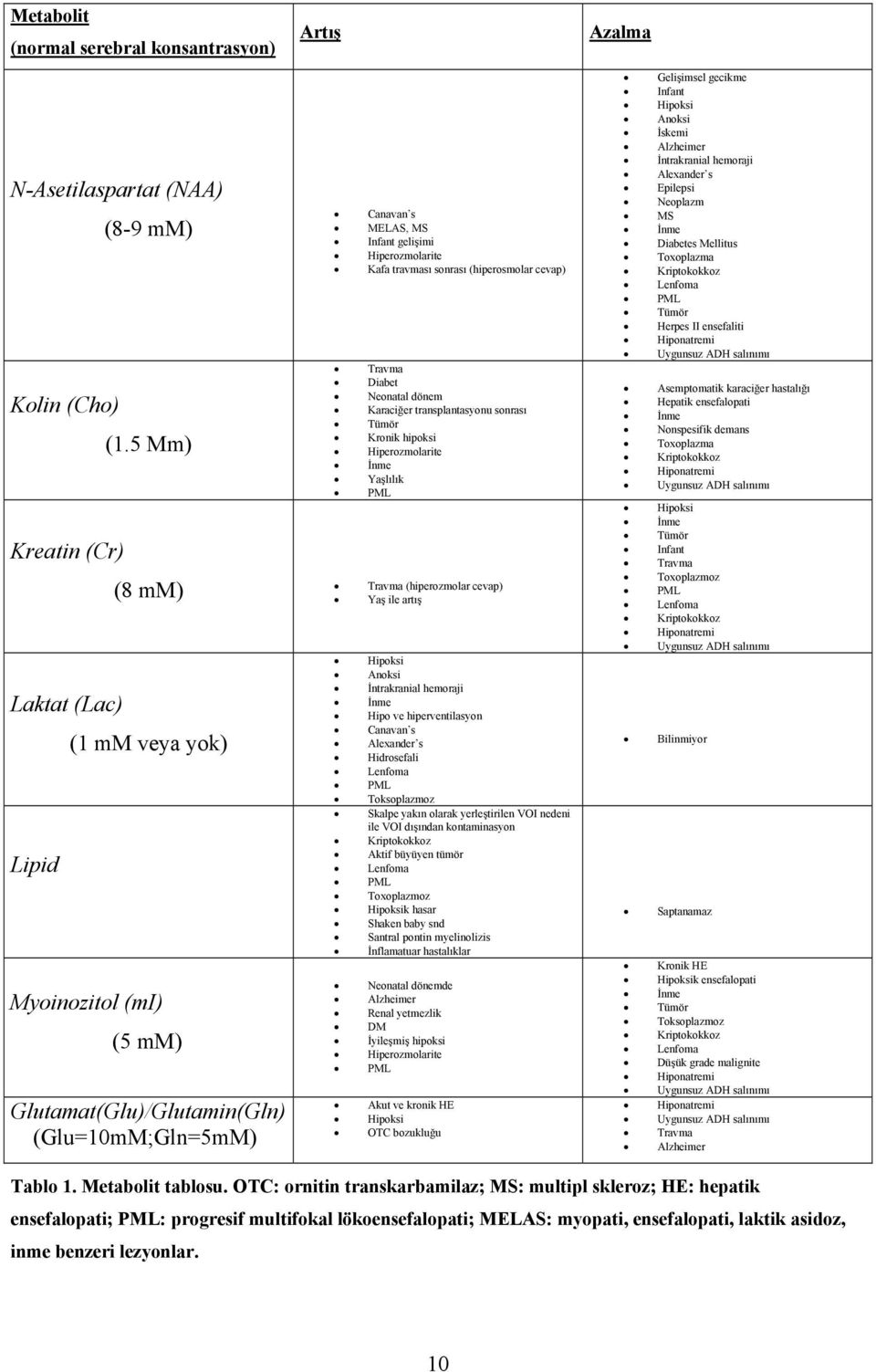 travması sonrası (hiperosmolar cevap) Travma Diabet Neonatal dönem Karaciğer transplantasyonu sonrası Tümör Kronik hipoksi Hiperozmolarite İnme Yaşlılık PML Travma (hiperozmolar cevap) Yaş ile artış