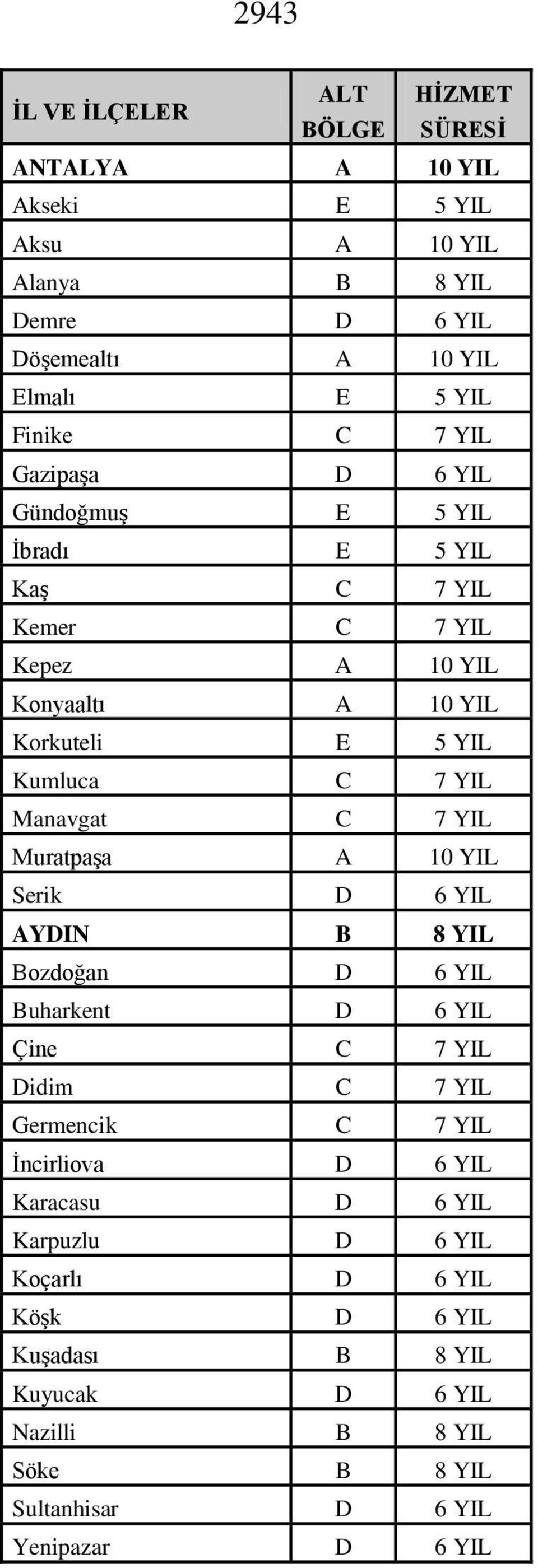 Muratpaşa A 10 YIL Serik D 6 YIL AYDIN B 8 YIL Bozdoğan D 6 YIL Buharkent D 6 YIL Çine C 7 YIL Didim C 7 YIL Germencik C 7 YIL İncirliova D 6 YIL