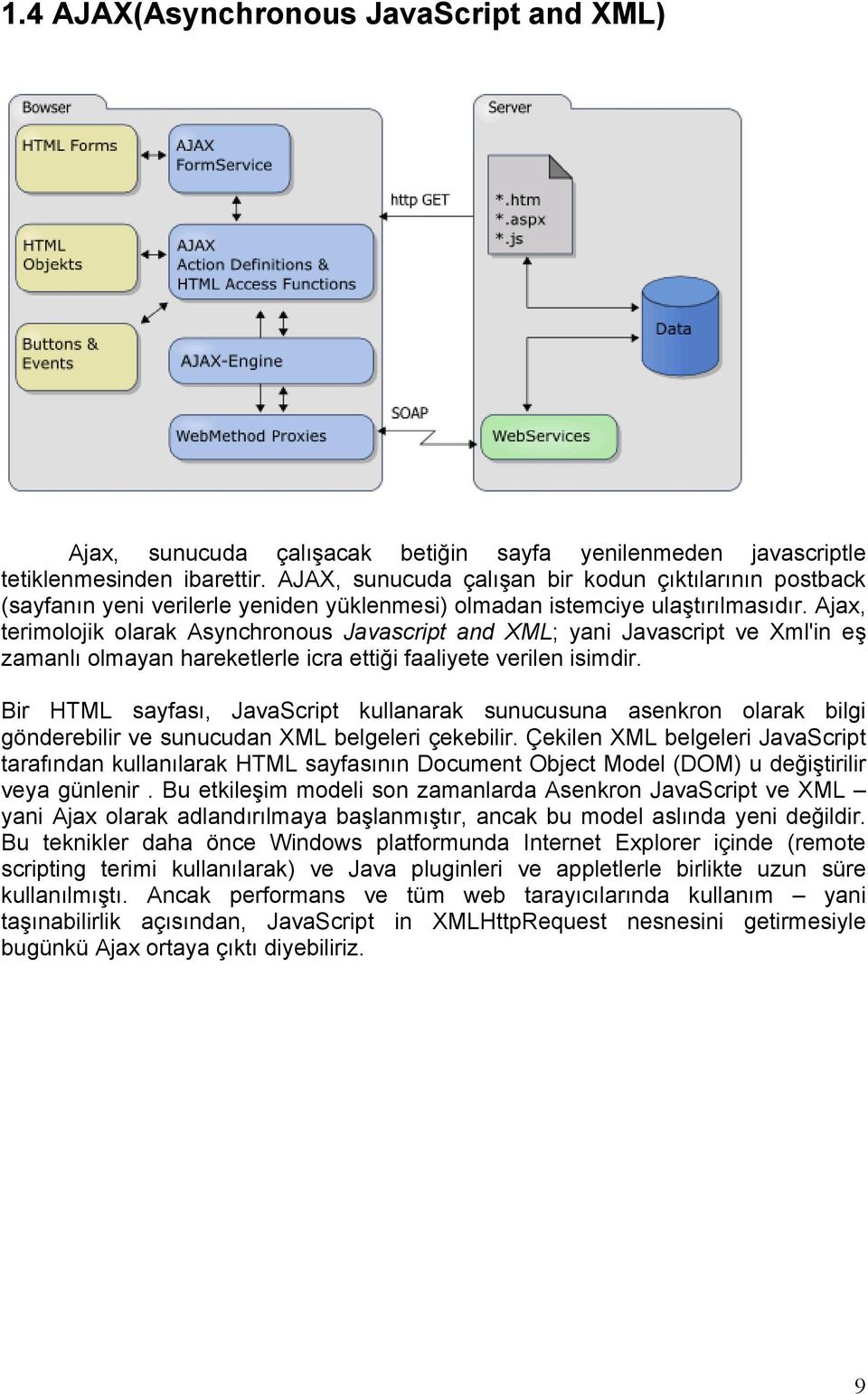 Ajax, terimolojik olarak Asynchronous Javascript and XML; yani Javascript ve Xml'in eş zamanlı olmayan hareketlerle icra ettiği faaliyete verilen isimdir.