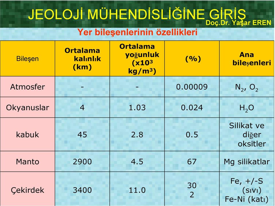 yoğunluk (x10 3 kg/m 3 ) (%) Ana bileşenleri Atmosfer - - 0.