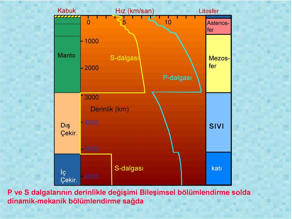 3000 Derinlik (km) 4000 5000 sıvı Đç Çekir.