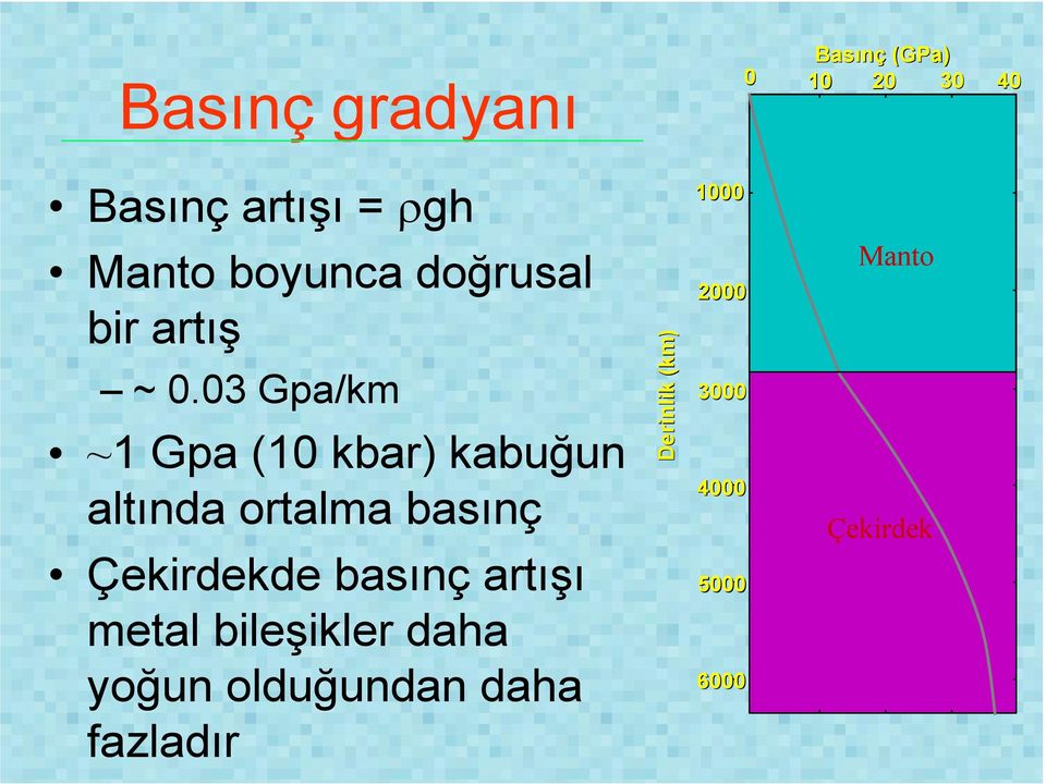 03 Gpa/km ~1 Gpa (10 kbar) kabuğun altında ortalma basınç Çekirdekde basınç