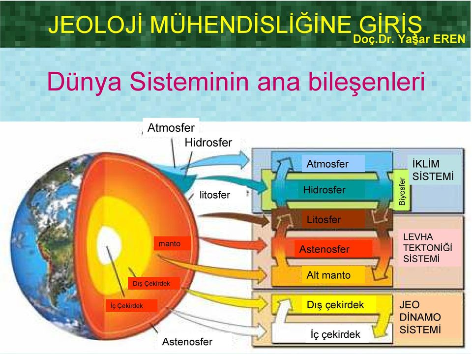 Atmosfer Hidrosfer Biyosfer ĐKLĐM SĐSTEMĐ Litosfer manto Dış Çekirdek