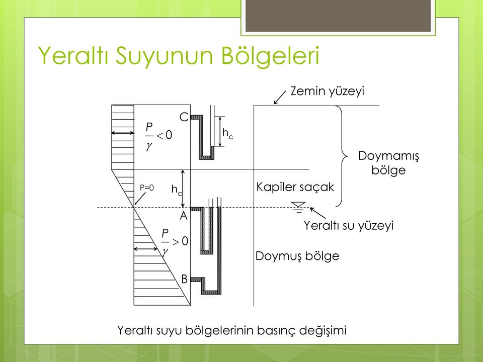 saçak P A 0 Doymuş bölge Yeraltı su