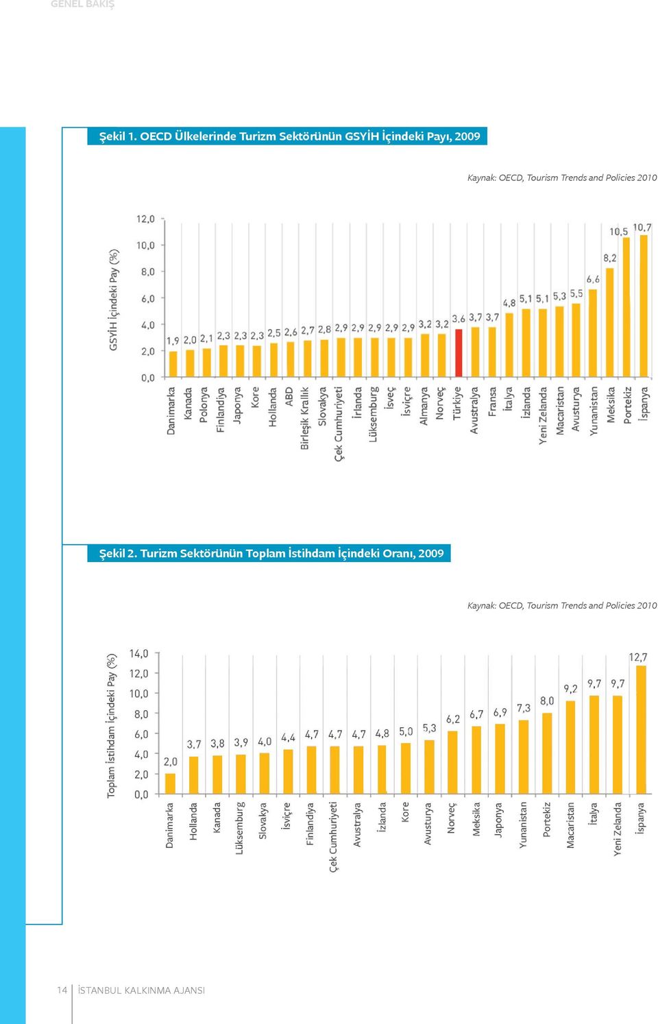 Kaynak: OECD, Tourism Trends and Policies 2010 Şekil 2.