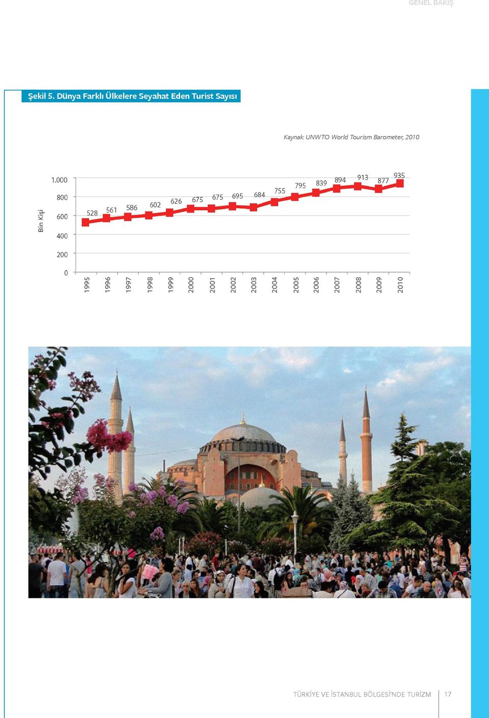 Turist Sayısı Kaynak: UNWTO World