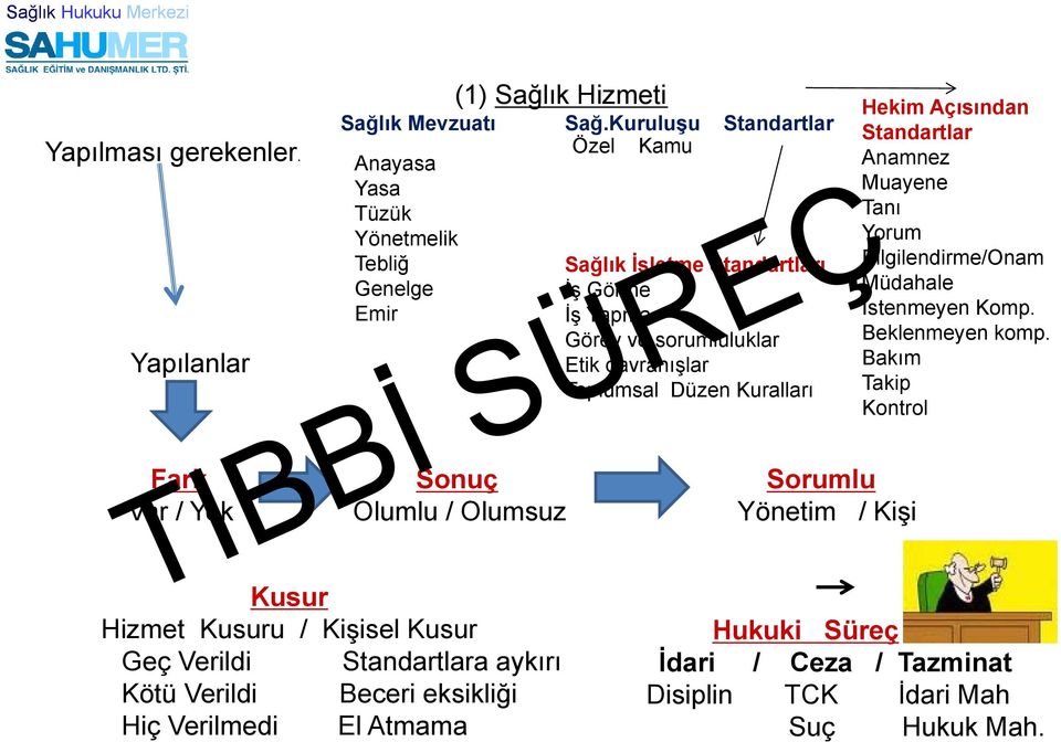 davranışlar Toplumsal Düzen Kuralları Hekim Açısından Standartlar Anamnez Muayene Tanı Yorum Bilgilendirme/Onam Müdahale İstenmeyen Komp. Beklenmeyen komp.