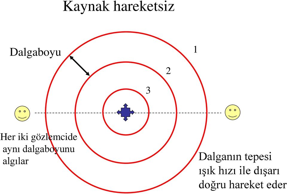 dalgaboyunu algılar Dalganın