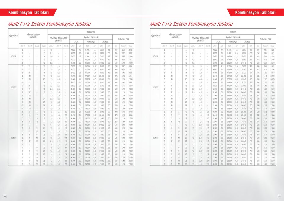 Toplam Ünite-A Ünite-B Ünite-C BTU/h kw BTU/h kw BTU/h kw 5 - - 5 1,5 - - 4.600 1,3 5.000 1,5 6.000 1,8 140 358 578 5 - - 5 1,6 - - 4.800 1,4 5.500 1,6 6.325 1,9 180 425 733 7 - - 7 2,1 - - 4.