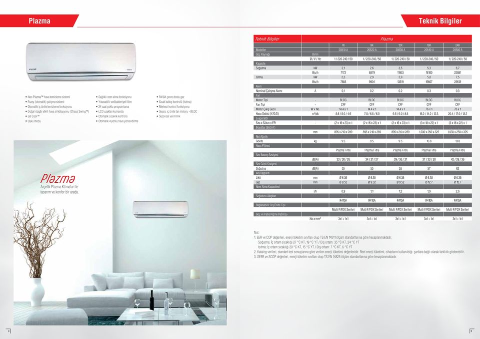 0,1 0.2 0.2 0.3 0.3 Fan Motor Tipi - BLDC BLDC BLDC BLDC BLDC Fan Tipi - CFF CFF CFF CFF CFF Motor Çıkış Gücü W x No. 14.4 x 1 14.4 x 1 14.4 x 1 76 x 1 76 x 1 Hava Debisi (Y/O/D) m 3 /dk 5.6 / 5.