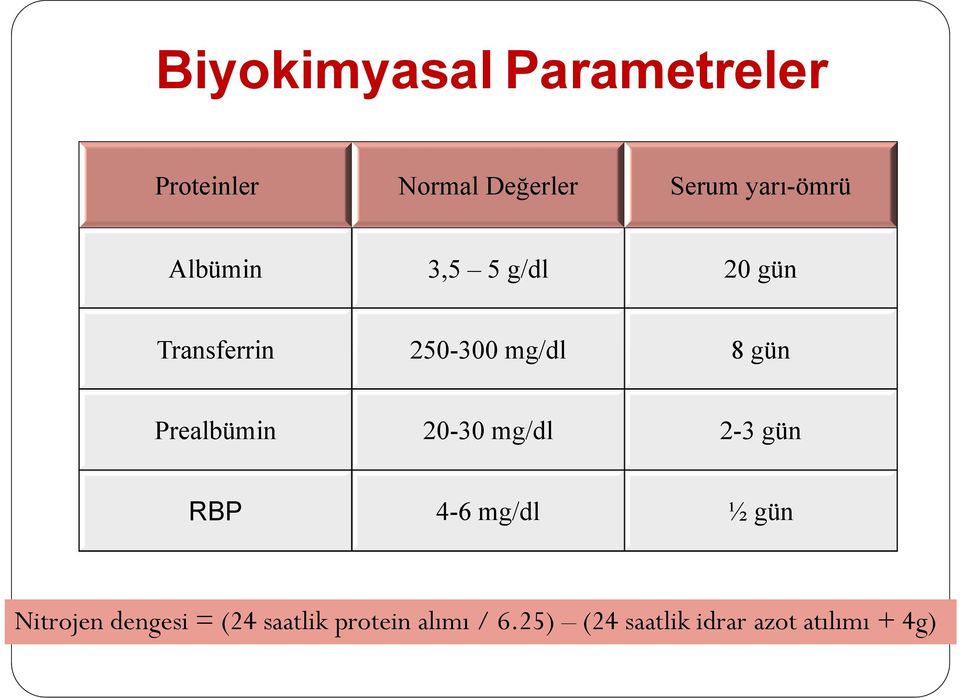 gün Prealbümin 20-30 mg/dl 2-3 gün RBP 4-6 mg/dl ½ gün Nitrojen