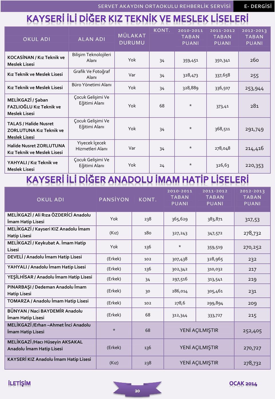 Gelişimi Ve Eğitimi Çocuk Gelişimi Ve Eğitimi Var 34 328,473 337,658 255 Yok 34 328,889 336,507 253,944 Yok 68 * 373,41 281 Yok 34 * 368,511 291,749 Yiyecek İçecek Hizmetleri Var 34 * 278,048 214,416