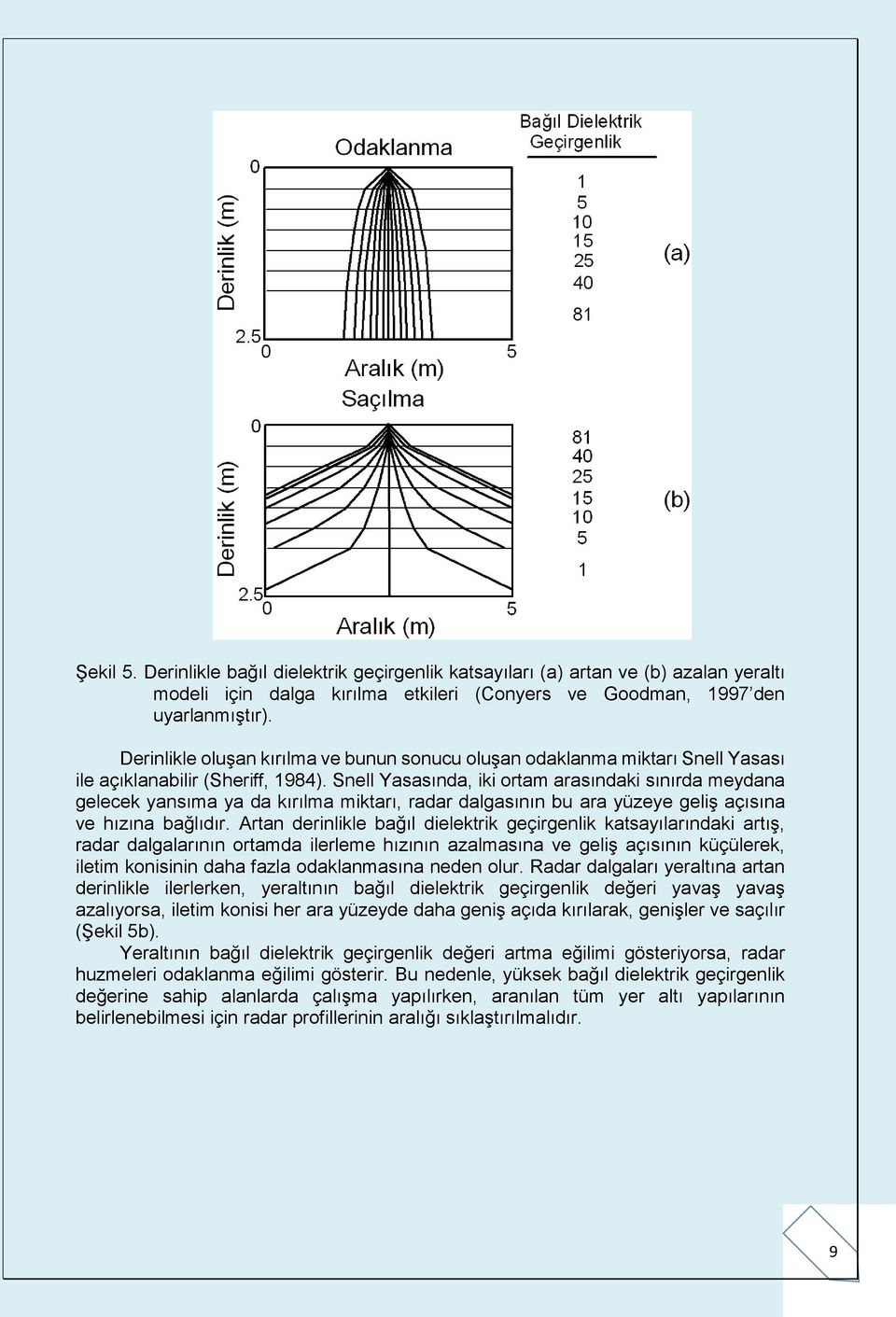 Snell Yasasında, iki ortam arasındaki sınırda meydana gelecek yansıma ya da kırılma miktarı, radar dalgasının bu ara yüzeye geliş açısına ve hızına bağlıdır.