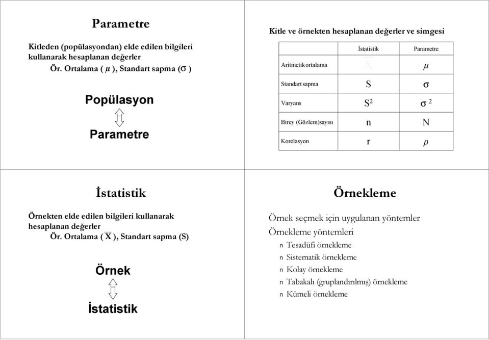 Korelasyon n r N ρ İstatistik Örnekleme Örnekten elde edilen bilgileri kullanarak hesaplanan değerler Ör.