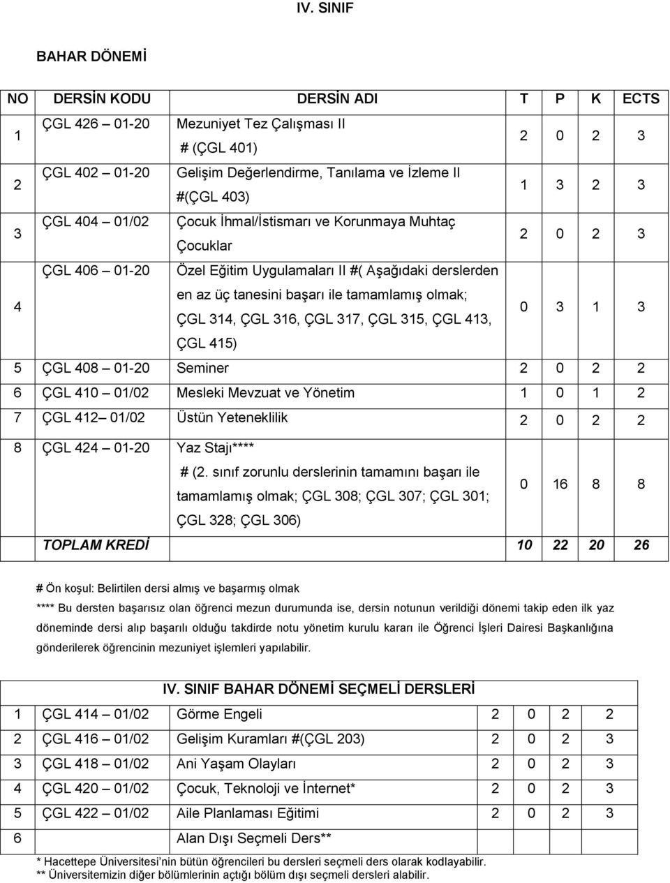 415) 5 ÇGL 408 01-20 Seminer 2 0 2 2 6 ÇGL 410 01/02 Mesleki Mevzuat ve Yönetim 1 0 1 2 7 ÇGL 412 01/02 Üstün Yeteneklilik 2 0 2 2 8 ÇGL 424 01-20 Yaz Stajı**** # (2.