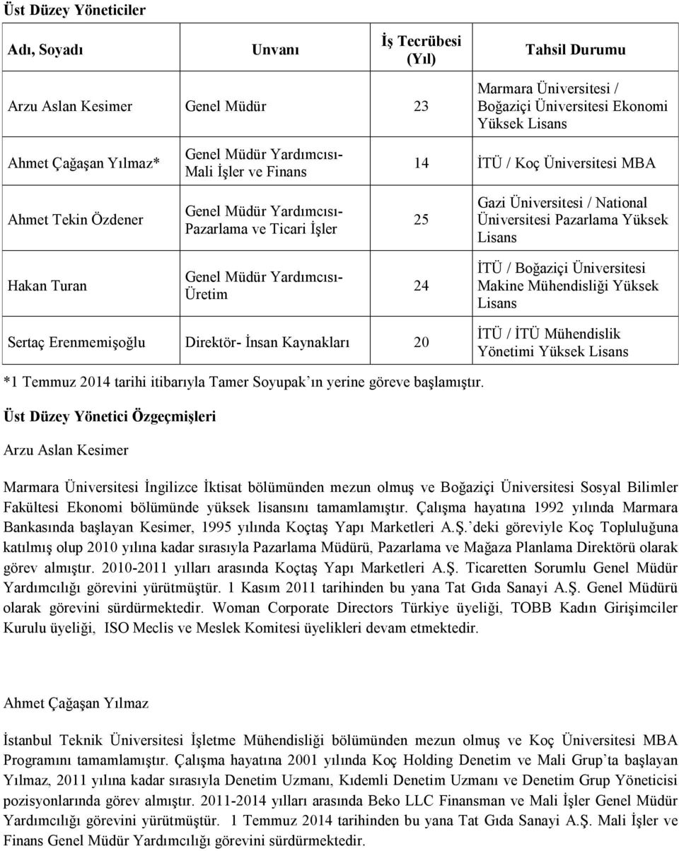 Yüksek Lisans Hakan Turan Genel Müdür Yardımcısı- Üretim 24 İTÜ / Boğaziçi Üniversitesi Makine Mühendisliği Yüksek Lisans Sertaç Erenmemişoğlu Direktör- İnsan Kaynakları 20 İTÜ / İTÜ Mühendislik