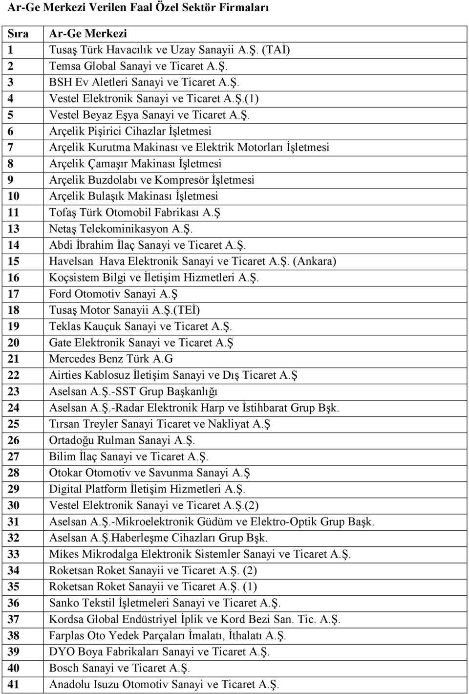 Buzdolabı ve Kompresör İşletmesi 10 Arçelik Bulaşık Makinası İşletmesi 11 Tofaş Türk Otomobil Fabrikası A.Ş 13 Netaş Telekominikasyon A.Ş. 14 Abdi İbrahim İlaç Sanayi ve Ticaret A.Ş. 15 Havelsan Hava Elektronik Sanayi ve Ticaret A.