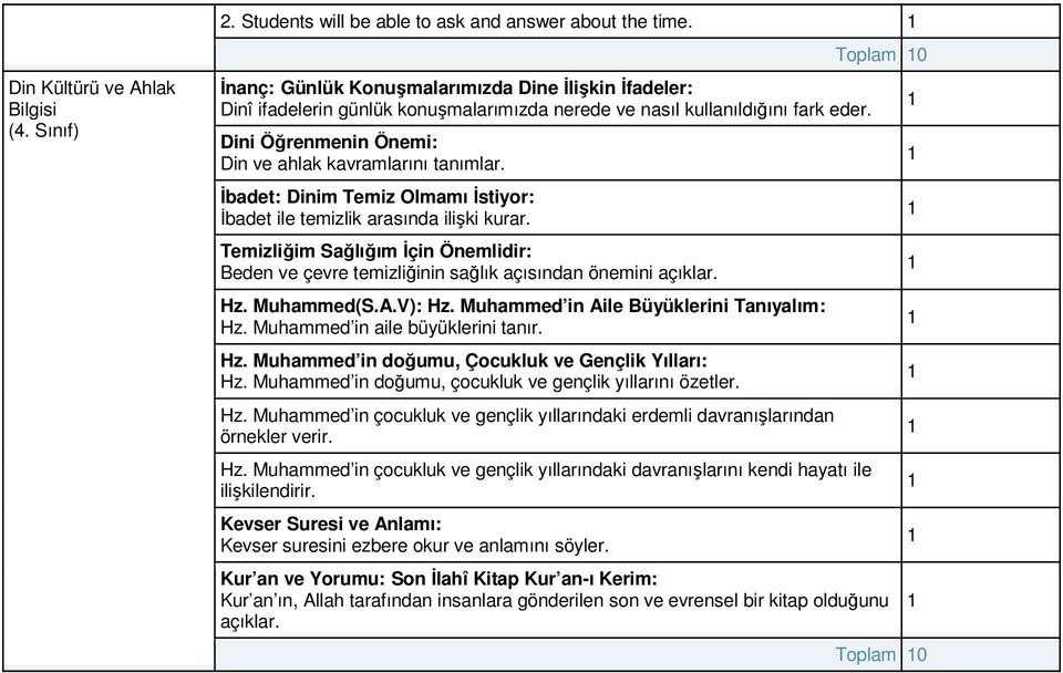 İbadet: Dinim Temiz Olmamı İstiyor: İbadet ile temizlik arasında ilişki kurar. Temizliğim Sağlığım İçin Önemlidir: Beden ve çevre temizliğinin sağlık açısından önemini açıklar. Hz. Muhammed(S.A.