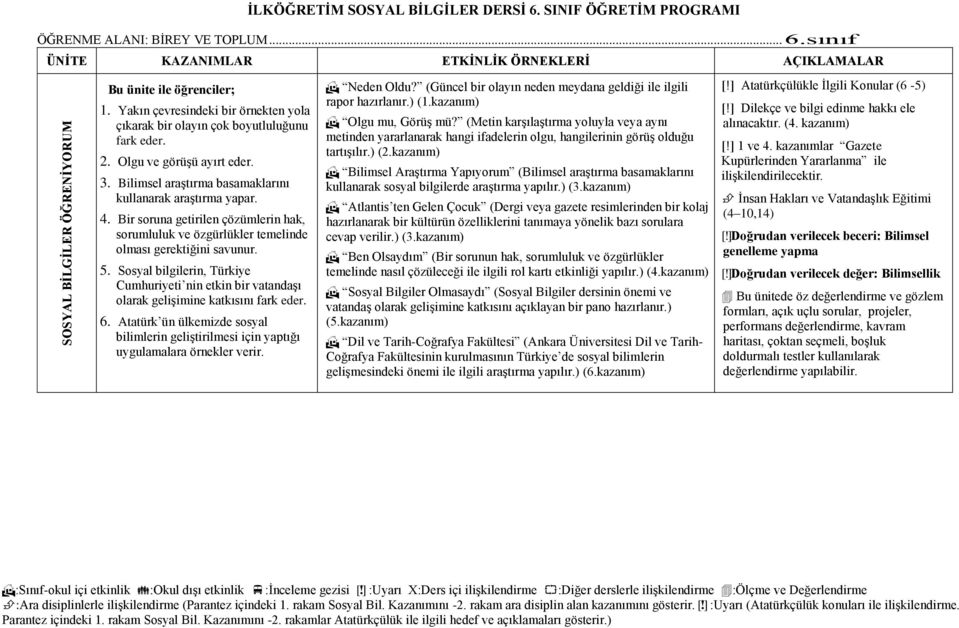Sosyal bilgilerin, Türkiye Cumhuriyeti nin etkin bir vatandaşı olarak gelişimine katkısını fark eder. 6. Atatürk ün ülkemizde sosyal bilimlerin geliştirilmesi için yaptığı uygulamalara örnekler verir.