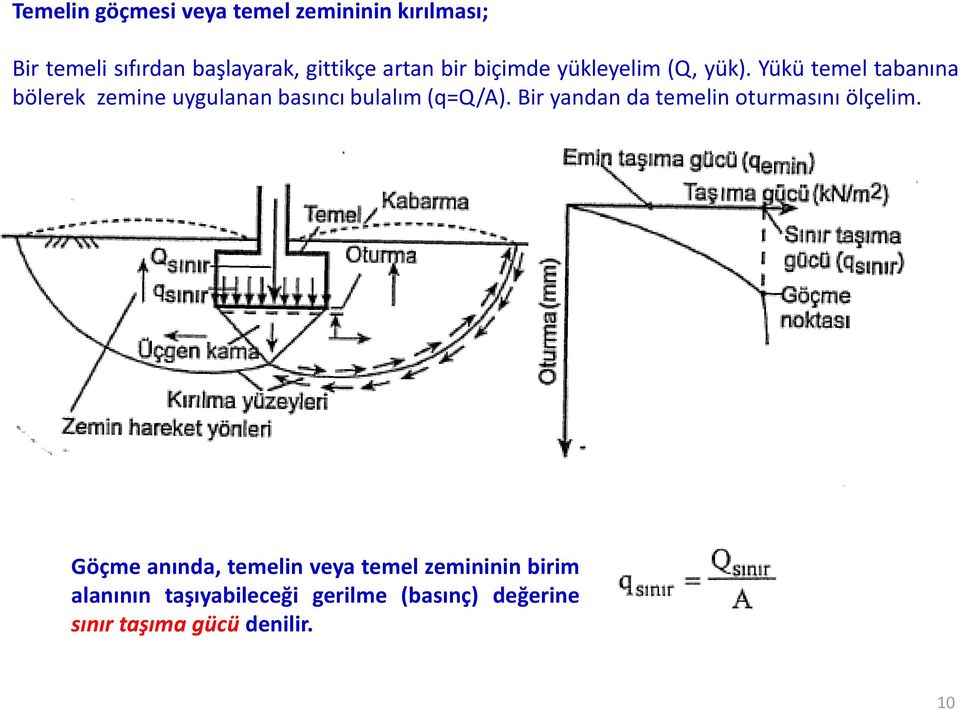 Yükü temel tabanına bölerek zemine uygulanan basıncı bulalım (q=q/a).