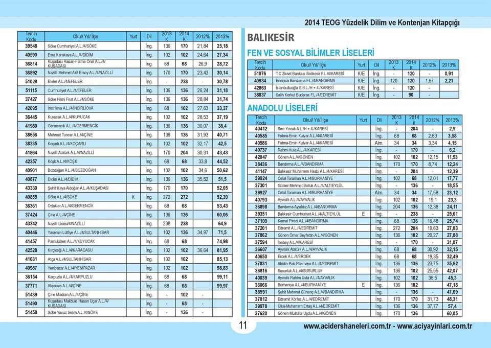 L./4/SÖKE İng. 136 136 28,84 31,74 42095 İncirliova A.L./4/İNCİRLİOVA İng. 68 102 27,63 33,37 36445 Kuyucak A.L./4/KUYUCAK İng. 102 102 28,53 37,19 41980 Germencik A.L./4/GERMENCİK İng.