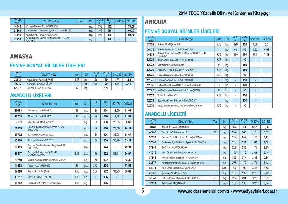 90 90 3,64 3,41 52378 Suluova F.L./4/SULUOVA K İng. - 120-2013 K 2014 K 39663 Amasya A.L./4/MERKEZ E İng. 136 136 13,09 13,96 38758 Alptekin A.L./4/MERKEZ K İng. 136 136 19,36 21,99 39251 Merzifon A.