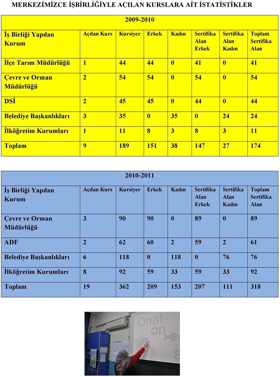 Kurumları 1 11 8 3 8 3 11 9 189 151 38 147 27 174 2010-2011 İş Birliği Yapılan Kurum Açılan Kurs Erkek Erkek Çevre ve Orman Müdürlüğü 3 90