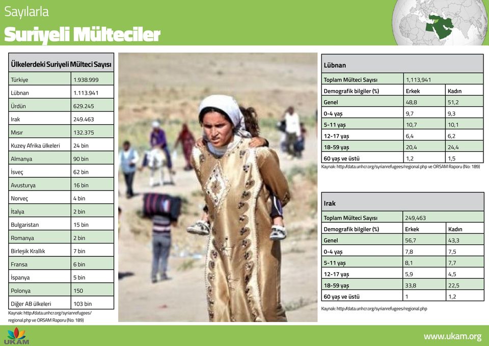 Almanya İsveç Avusturya Norveç İtalya Bulgaristan Romanya Birleşik Krallık 90 bin 62 bin 16 bin 4 bin 2 bin 15 bin 2 bin 7 bin 60 yaş ve üstü 1,2 1,5 Kaynak: http:/data.unhcr.