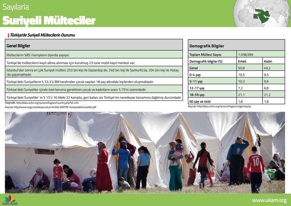 Türkiye deki Suriyelilerin % 53,3 ü BM tarafından çocuk sayılan 18 yaş altındaki kişilerden oluşmaktadır.